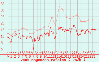 Courbe de la force du vent pour Brest (29)