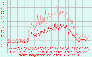 Courbe de la force du vent pour Bernay (27)