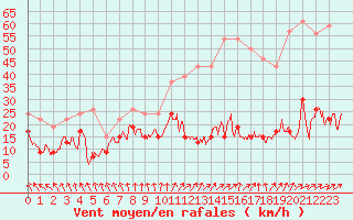 Courbe de la force du vent pour Cap de la Hve (76)