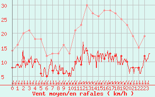 Courbe de la force du vent pour Melun (77)