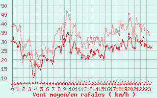 Courbe de la force du vent pour Ile de Batz (29)