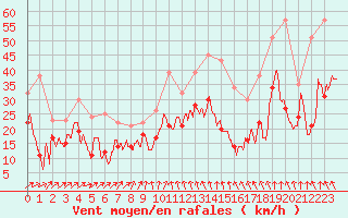 Courbe de la force du vent pour Metz-Nancy-Lorraine (57)