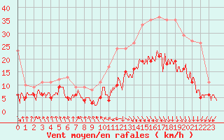 Courbe de la force du vent pour Biarritz (64)