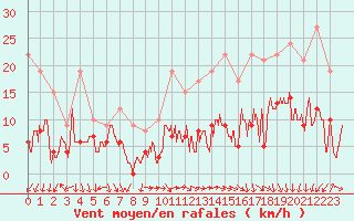 Courbe de la force du vent pour Lons-le-Saunier (39)