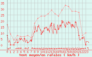 Courbe de la force du vent pour Paray-le-Monial - St-Yan (71)