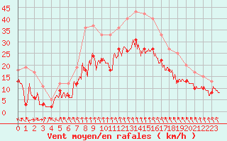 Courbe de la force du vent pour Niort (79)