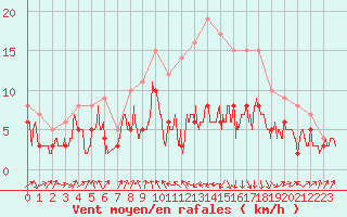 Courbe de la force du vent pour Ble / Mulhouse (68)