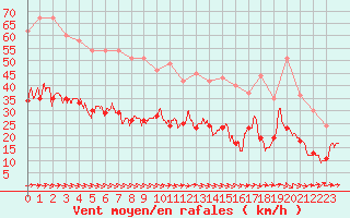 Courbe de la force du vent pour Calais / Marck (62)