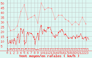 Courbe de la force du vent pour Colmar (68)