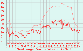 Courbe de la force du vent pour Albi (81)