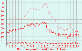 Courbe de la force du vent pour Nantes (44)