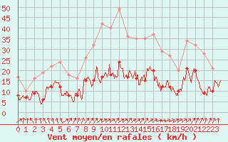 Courbe de la force du vent pour Ploumanac