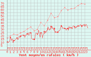 Courbe de la force du vent pour Ouessant (29)