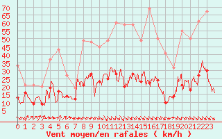 Courbe de la force du vent pour Leucate (11)