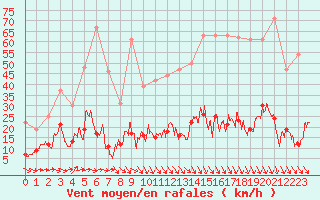 Courbe de la force du vent pour Ste (34)