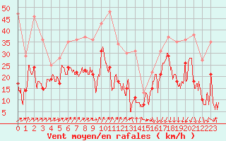 Courbe de la force du vent pour Porto-Vecchio (2A)