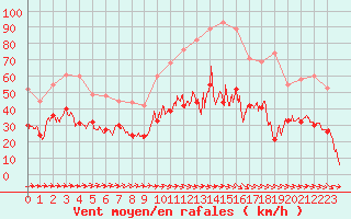 Courbe de la force du vent pour Le Luc - Cannet des Maures (83)