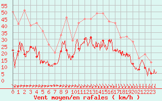 Courbe de la force du vent pour Millau - Soulobres (12)