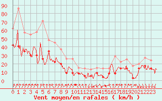 Courbe de la force du vent pour Valence (26)