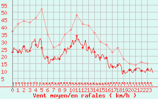 Courbe de la force du vent pour Albert-Bray (80)
