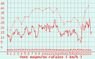 Courbe de la force du vent pour Lons-le-Saunier (39)