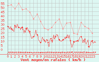 Courbe de la force du vent pour Le Puy - Loudes (43)