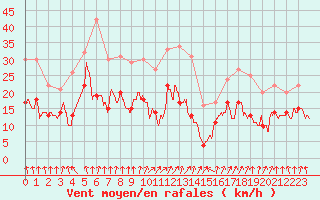 Courbe de la force du vent pour Lyon - Bron (69)
