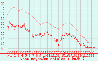 Courbe de la force du vent pour Boulogne (62)