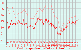 Courbe de la force du vent pour Bourges (18)