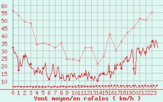 Courbe de la force du vent pour Le Talut - Belle-Ile (56)