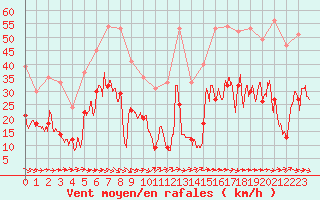 Courbe de la force du vent pour Biarritz (64)