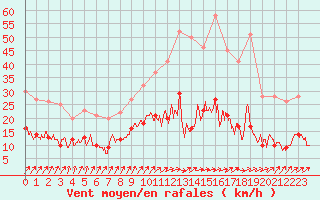 Courbe de la force du vent pour Le Mans (72)