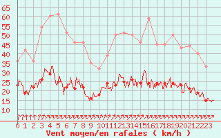 Courbe de la force du vent pour Nantes (44)