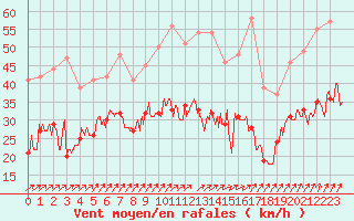 Courbe de la force du vent pour Cambrai / Epinoy (62)