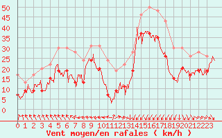 Courbe de la force du vent pour Ile de Batz (29)