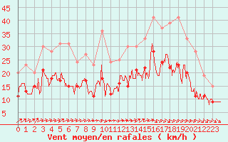 Courbe de la force du vent pour Roissy (95)