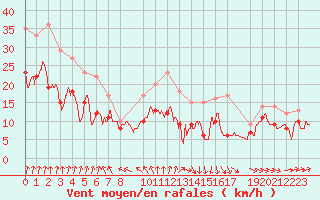 Courbe de la force du vent pour Evreux (27)
