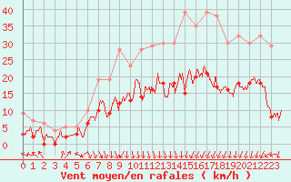 Courbe de la force du vent pour Lons-le-Saunier (39)