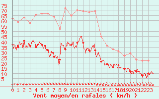 Courbe de la force du vent pour Biarritz (64)