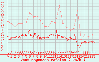 Courbe de la force du vent pour Le Mans (72)