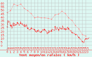 Courbe de la force du vent pour Boulogne (62)