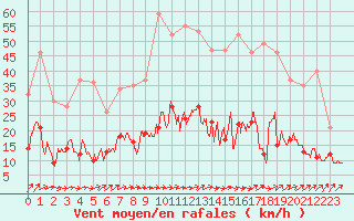 Courbe de la force du vent pour Belfort-Dorans (90)