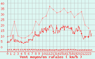 Courbe de la force du vent pour Le Mans (72)