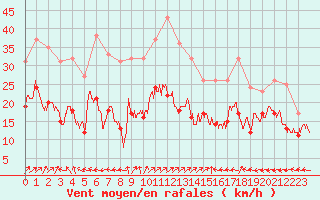 Courbe de la force du vent pour Cap Cpet (83)