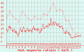 Courbe de la force du vent pour Nevers (58)