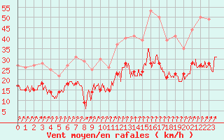 Courbe de la force du vent pour Dunkerque (59)