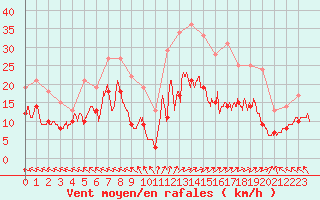 Courbe de la force du vent pour Lons-le-Saunier (39)