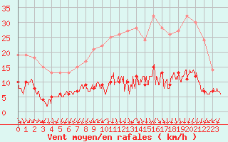 Courbe de la force du vent pour Salignac-Eyvigues (24)