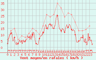 Courbe de la force du vent pour Calvi (2B)