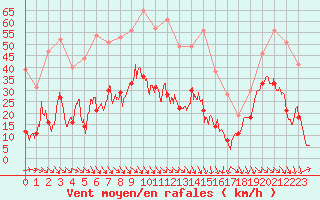 Courbe de la force du vent pour Murviel-ls-Bziers (34)